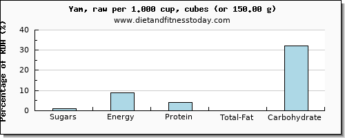 sugars and nutritional content in sugar in yams